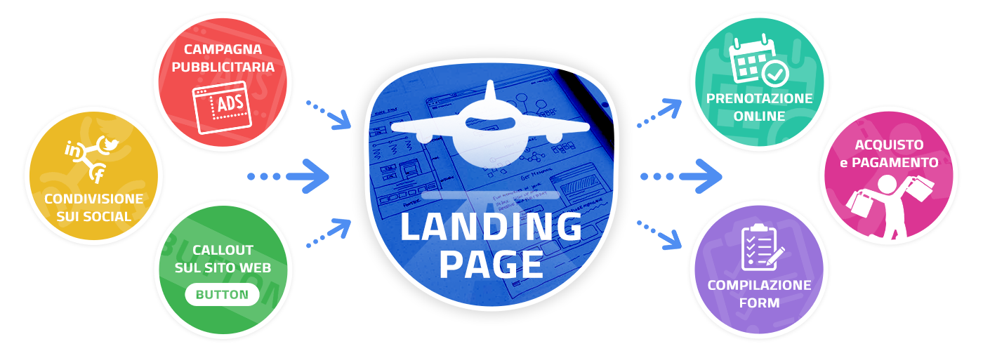 Landing Page personalizzata con form e acquisto con pagamento online