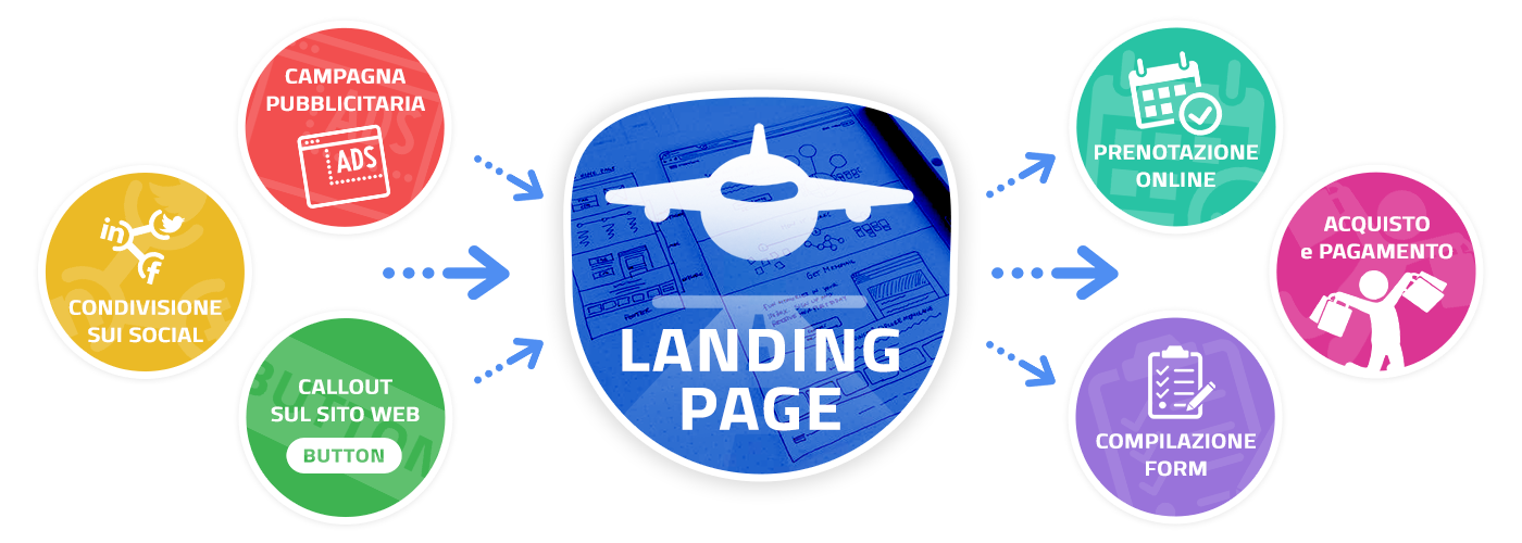 Landing Page 1 Landing Page personalizzata con form e acquisto con pagamento online