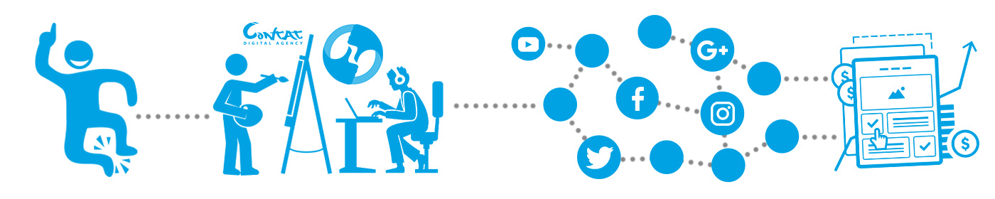 Come funziona il social media marketing e la gestione profili social